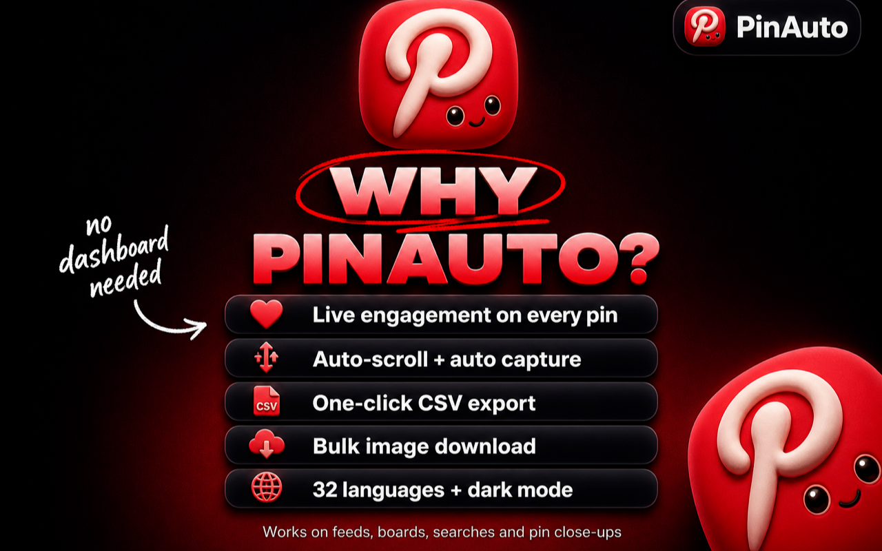 Feature board listing PinAuto's five key features: live engagement on every pin, auto-scroll capture, one-click CSV export, bulk image download, and 32 languages with dark mode